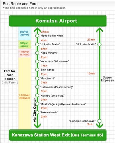 From Komatsu Airport to JR Kanazawa Station or Korinbo From Komatsu airport to JR Kanazawa station by Super Express bus (40min.