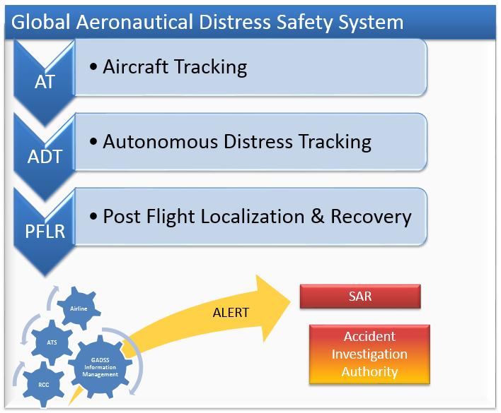 Global Aeronautical Distress and Safety System GADSS Know where aircraft fly Know