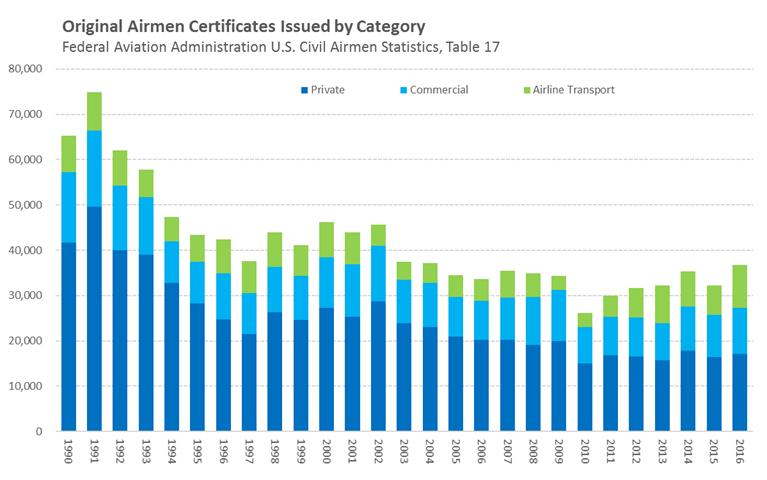 New Certificates Issued are Declining Overall trend is fewer new certificates (1990 vs.