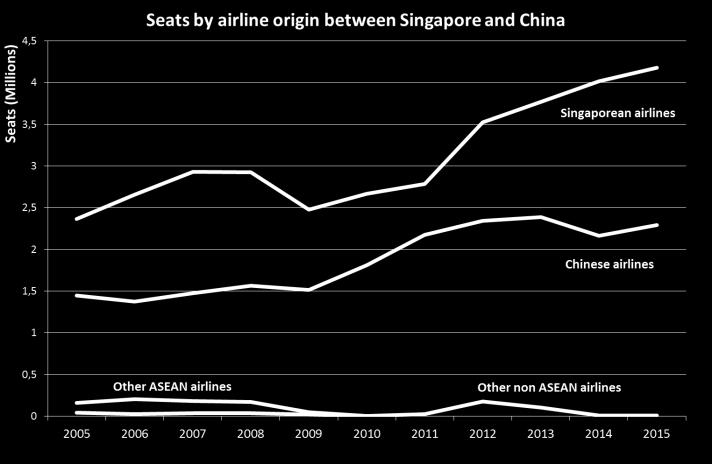 16: Seats by airline origin between Vietnam and China What is really interesting here is that we have a very different situation in terms of market shares in the different markets.