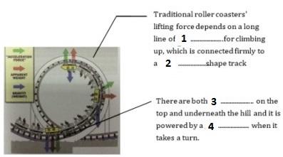 Questions 1-4 Answer the questions below. A diagram that explains the mechanism and working principles of roller coaster.