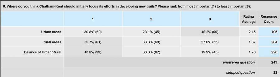 Question 6 (Figure 3-6) asked respondents to provide their opinion regarding the priority for trail development in Chatham-Kent.