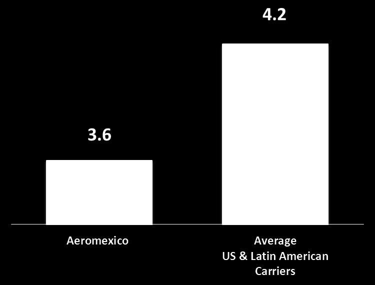 pesos) *Source: 2Q 2012 Reports Average US Carriers includes: UAL, AA, Delta Airlines, US