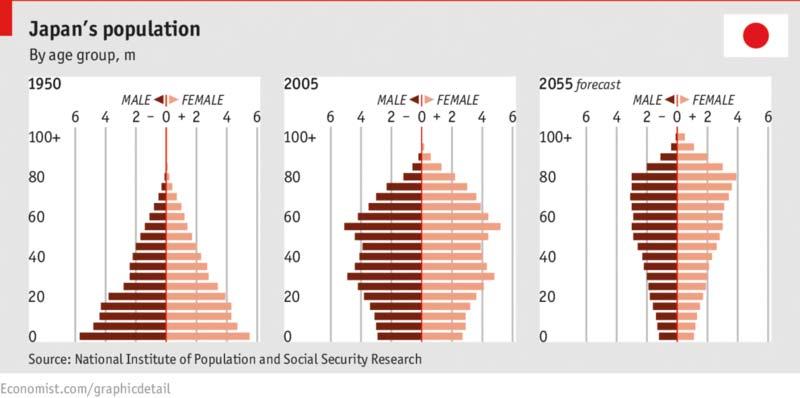 Japan s Changing Demographics Average life span: men 80.