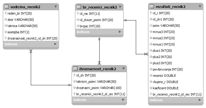 дијаграм е креиран во MySQLWorkbench програмата која овозможува исто така и приказ на состојбата на вредностите во сите креирани табели. Слика 18. ER дијаграм на толковниот речник Figure 18.