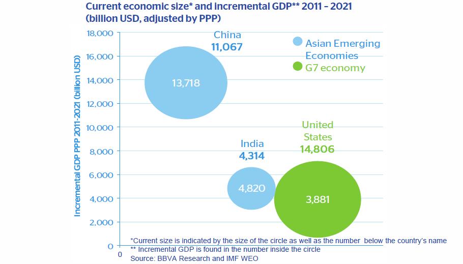 the Asian order will be Chinese, followed distantly by India China incremental GDP