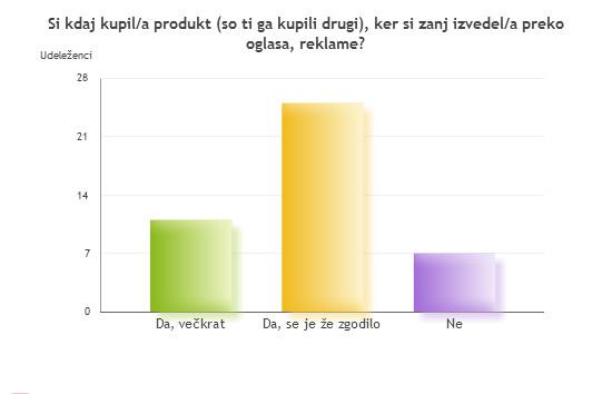 Slika 4.7: Vprašanje 7 Analiza: 18,2 % udeležencev še ni kupilo produkta, ker bi zanj izvedeli prek oglasov. Ostalih 81,8 % udeležencev je tak nakup že opravilo, 25 % priznava, da že večkrat.