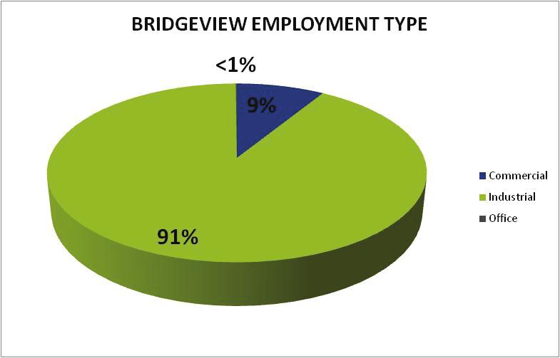 Employment Numbers by Industrial Area Area Employment Type Commercial Institutional Industrial Office Total Bridgeview 223 0 2,307 3 2,533 Campbell Heights 829 0 4,472 46 5,346 Cloverdale 898 255