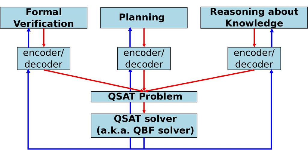 QBFs as a logic assembly language This approach works fine as long as QBF solvers