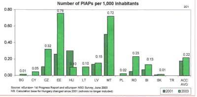 PIAC Comparison: SMN and new EU 10 countries PIAPs per 1000 inh. SMN: 0.