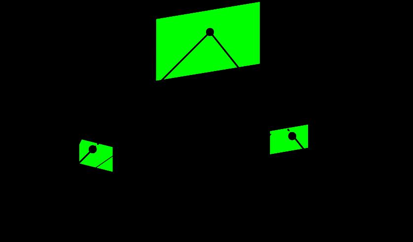 (a) Planarna scena (b) Čista rotacija Slika 3.1: Preslikavanje točaka izme du dva različita pogleda (preuzeto iz [3]).