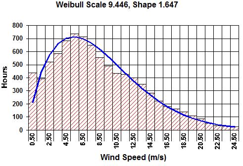 Procjena resursa Mjerenje vjetra na lokaciji: - postavljanje mjernog stupa visine 80m (visina do glavčine