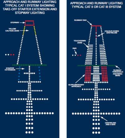 Category I, II and III Lighting system Where Category II and III approaches are conducted, Approach Lighting consisting of centerline