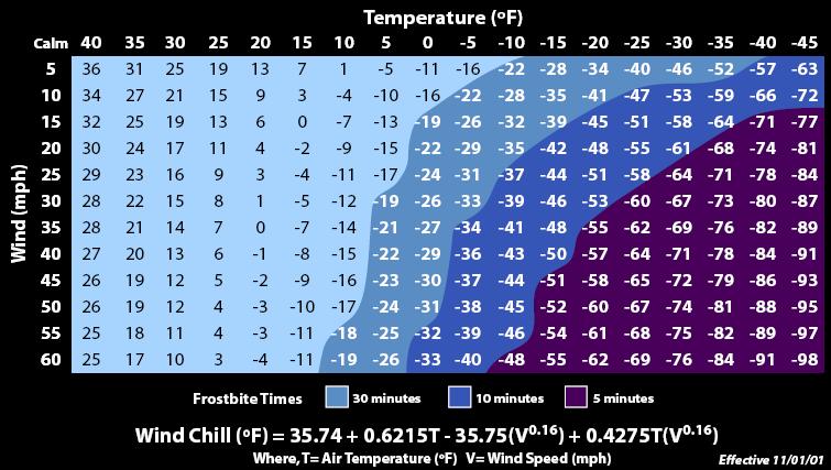 Wind Chill Greater heat loss and lower perceived