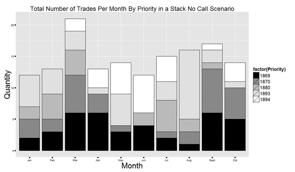 Results: Total Number Of Trades With A Stack No Call Scenario Later priority dates trade more from