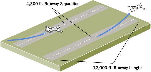 Airport Site Selection Process An airport to serve the region s long-term air transportation needs requires : Two runways for simultaneous takeoffs & landings 12,000 ft.