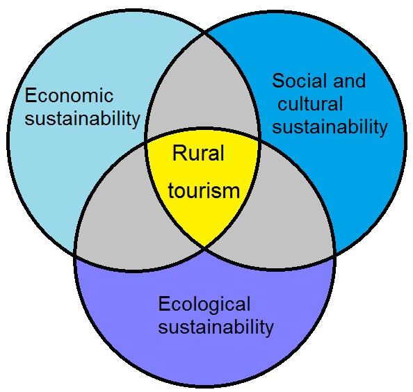2.THEORETICAL CHARACTERISTICS OF RURAL TOURISM Basic resources for the development of rural tourism are, of course, rural areas.