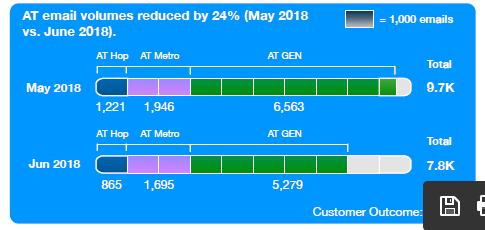 The performance of AT calls being answered by Auckland Council on AT s behalf fell to 43% (vs 57% in May) meaning customers were waiting longer to have their