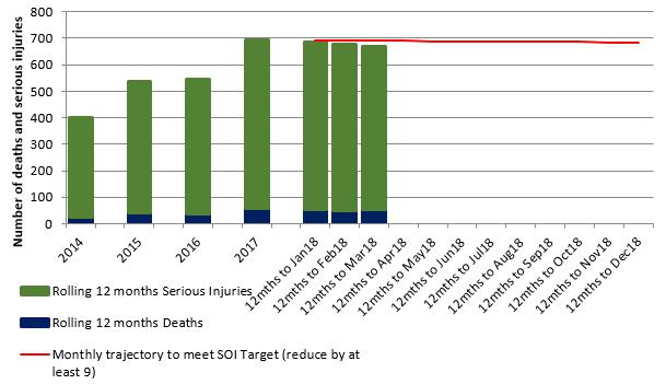 AT Local Road Deaths and Serious Injuries (12 month rolling) with SOI Target Note: Local road serious injuries data currently takes