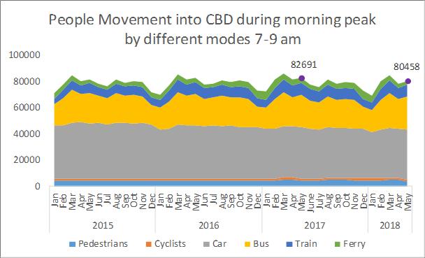 It is estimated that on average 80,458 people travelled into the City Centre during the morning peak period