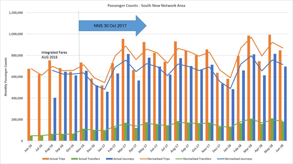 Growth in New Network rollout for South Auckland Bus and Train In the South New Network Area for June 2018, there were 695,999 journeys, 847,309 passenger trips a difference of 22% and 180,133