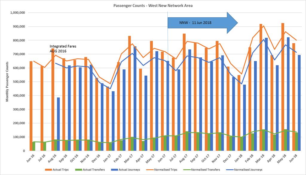 Growth in New Network rollout for West Auckland Bus and Train In the West New Network area for June 2018, there were 694,364 journeys, 779,742 passenger trips a difference of 12% and 132,955