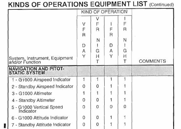This table uses the Binary System: Zero (0) indicate equipment NOT REQUIRED for a specific Kind of