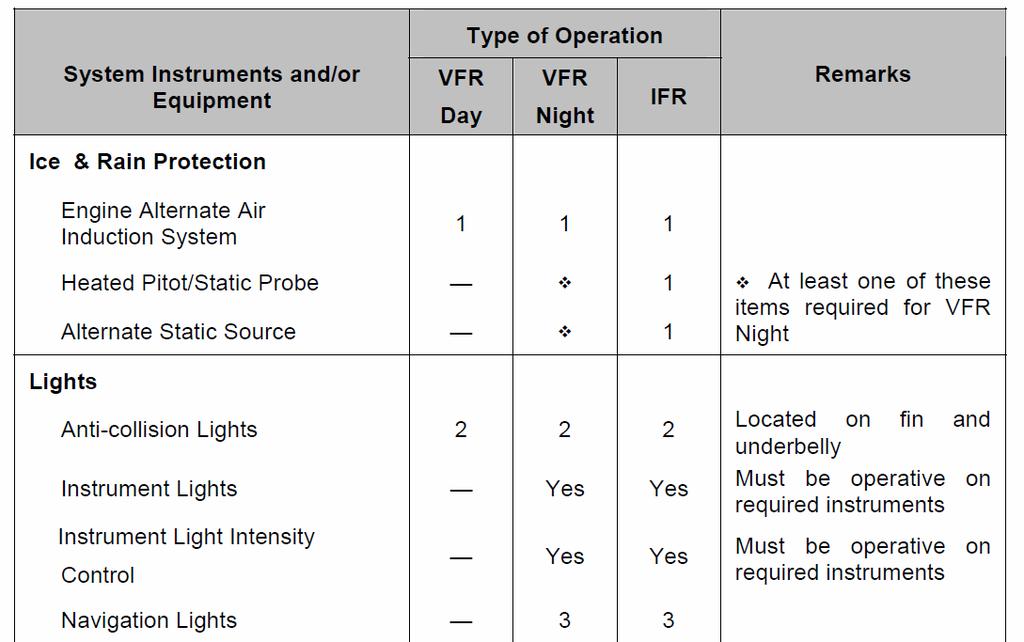 This table uses: -, 1, 2, 3 indicating the number of items per equipment REQUIRED to be operational. B.