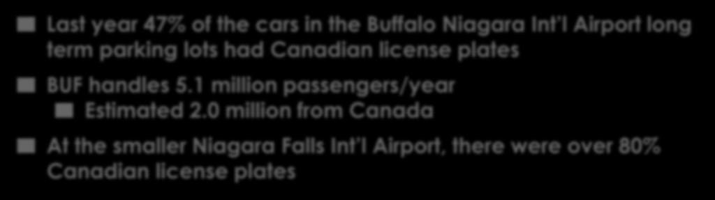 Naturally, BUF/IAG Draw from Ontario Last year 47% of the cars in the Buffalo Niagara Int l Airport long term parking lots had Canadian license plates BUF handles 5.