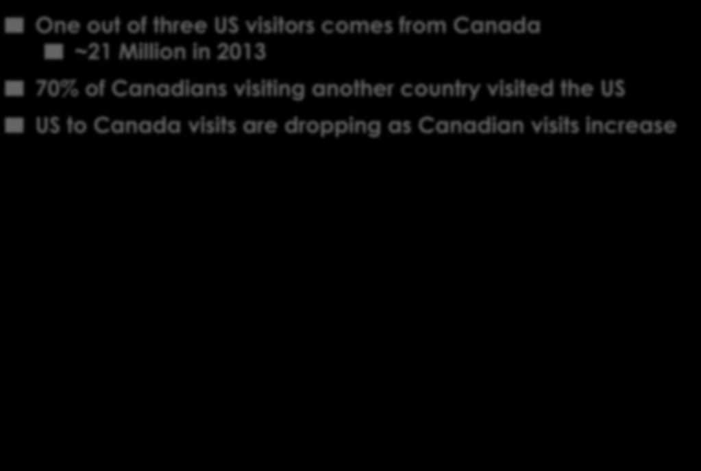 Leakage Follows Visitation Trends One out of three US visitors comes from Canada ~21 Million in 2013 70% of Canadians visiting another country visited the US US to Canada visits are dropping as