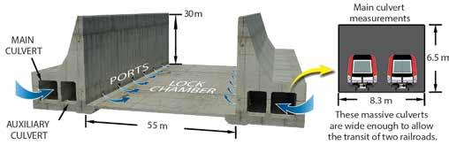 CULVERT AND WATER-SAVING BASIN SYSTEM 1, 2 y 3 : Water is transferred to water-saving basins by gravity for use in the next lockage.