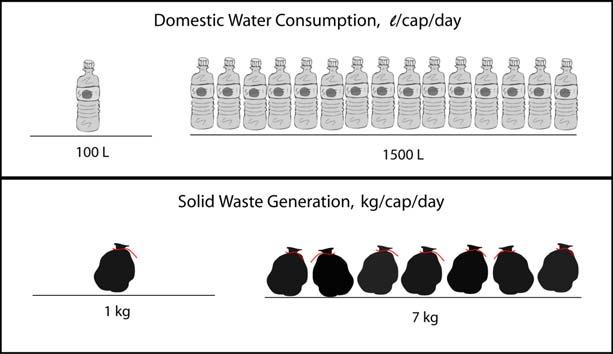 Resource Consumption: Natives vs. Tourists Tourists can consume up to 15 times the water, on a per capita basis, as do the native population.