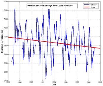 Historical Relative Sea Level Change: Mauritius Maldives and Seychelles Port Louis, Mauritius H= 0.3M Male, Maldives H= 0.