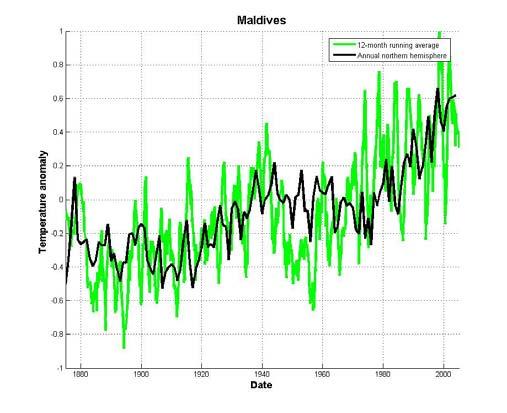 Maldives Temperature Anomalies, with respect to 1961-1990 The next climatic factor we examine is temperature.