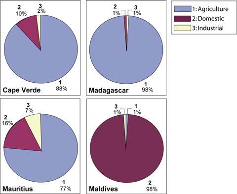 Water Use on Selected SIDS Here are four pie charts that show water use by sector on four SIDS.