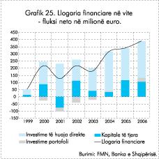 2006 Raporti Vjetor kufitarë dhe interesave të akumuluar nga investimi i rezervave valutore të sistemit bankar në institucionet financiare jorezidente por edhe të ardhurave të përftuara nga