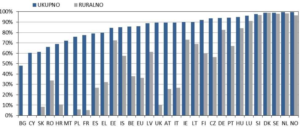 3.2. Usporedba s državama članicama Europske unije Zbog porasta broja korisnika, a time i povećanjem potražnje za novijim i naprednijim uslugama u mobilnim mrežama na području Republike Hrvatske te