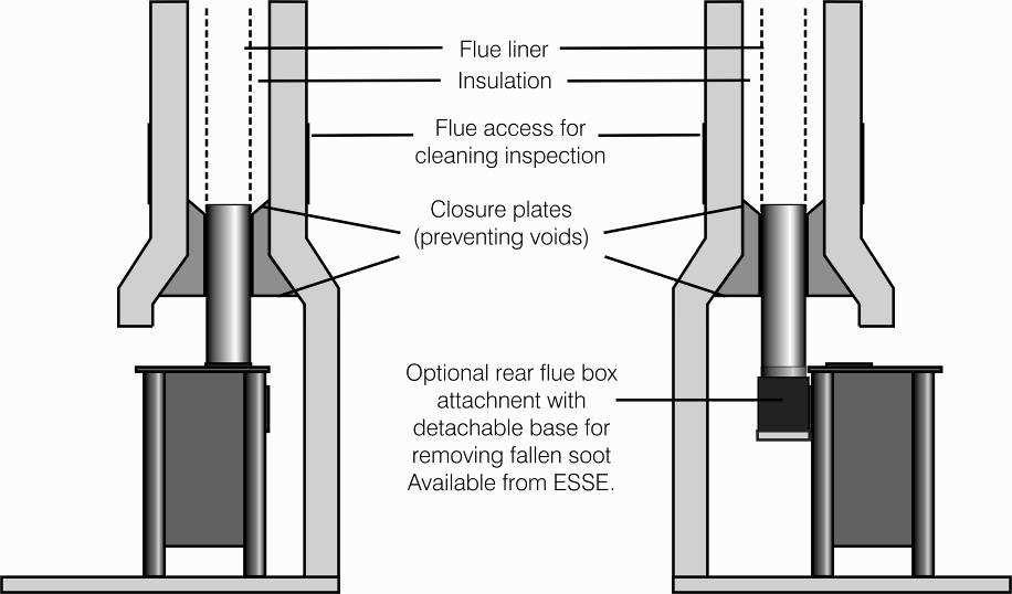 Fig. 1 Ideal Flue Connections. FLUE DRAUGHT The chimney can be checked, before the stove is installed, with a smoke match.