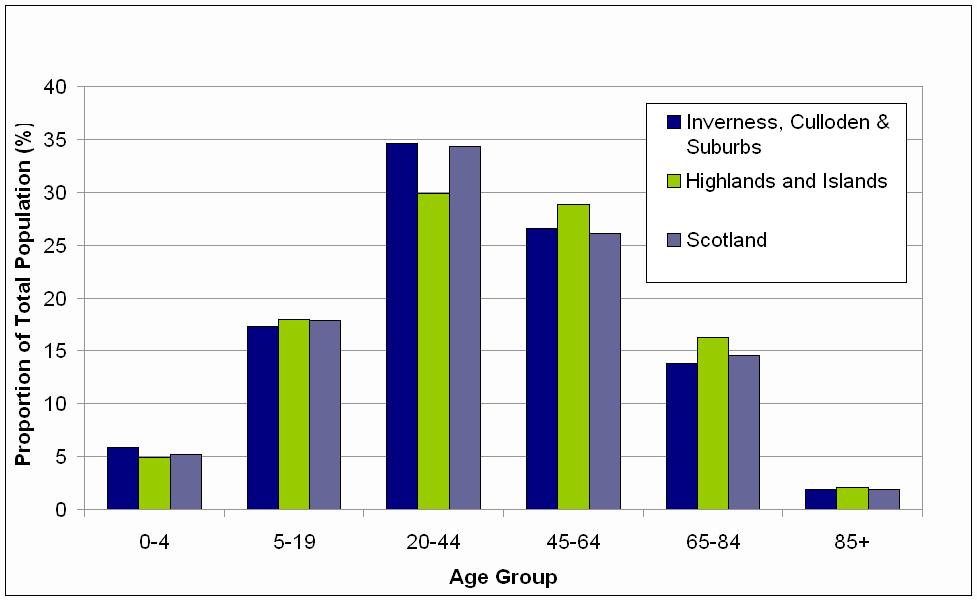 Population Table 1 shows the change in the population of Inverness, Culloden and Suburbs between 2001 and 2006 and compares this with the change experienced at the Highlands and Islands and Scottish