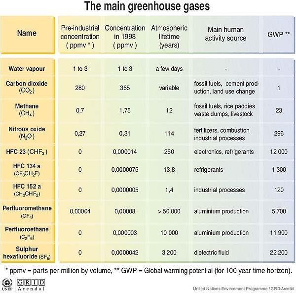 Slika 3. Koncentracija stakleničkih plinova, životni vijek i staklenički potencijal (Izvor: UNEP i GRID Arendal Publications, Vital Graphics, 2005.