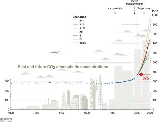Slika 5. Sadašnja i buduća koncentracija CO2 (Izvor: UNEP i GRID Arendal Publications, Vital Graphics, 2005.) Prije industrijskog razvoja povećanje stakleničkih plinova je bilo zanemarujuće.