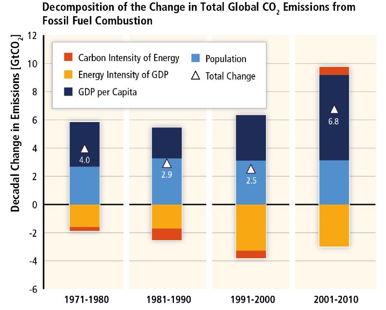 Globalni, ekonomski i populacijski rast i dalje su najvažniji pokretači povećanja CO 2 uslijed izgaranja fosilnih goriva.