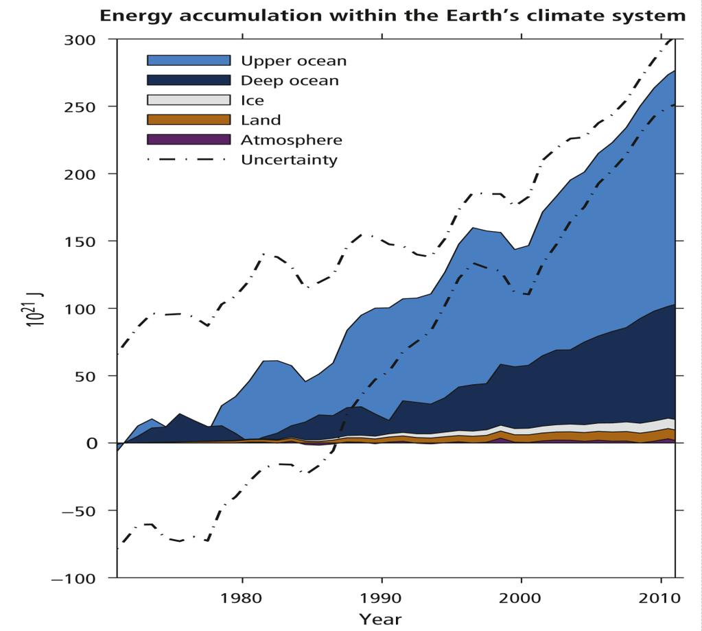 Slika 11. Pohrana energije u klimatskom sustavu (Izvor: IPCC,2014.) Vrlo je vjerojatno da područja koja su bila slana postanu još više slana a mjesta koja su bila manje slana da postanu hladnija.
