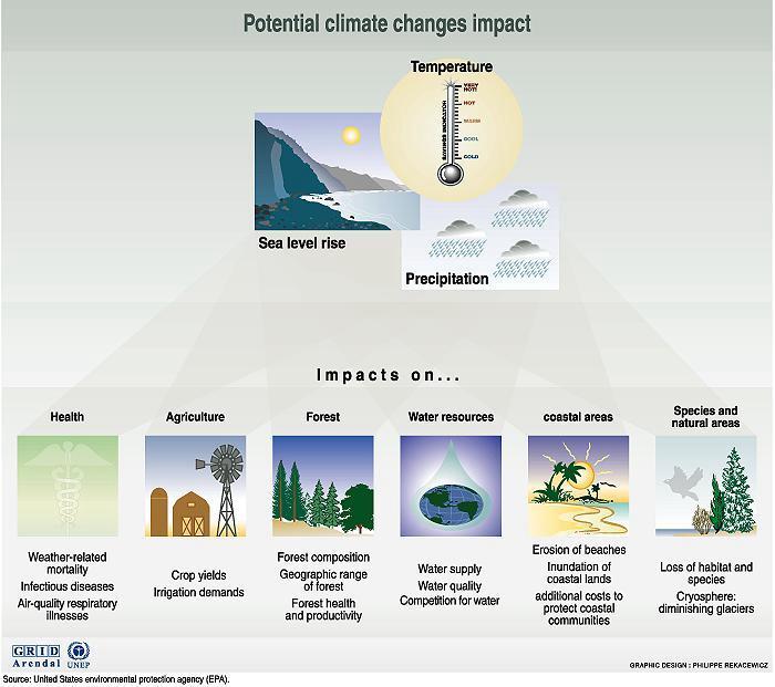 Potencijalni utjecaji promjene klime Porast razine mora Oborine Utjecaj na. Zdravlje Poljoprivredu Šume Vodne resurse Obalna područja Biološku raznol.