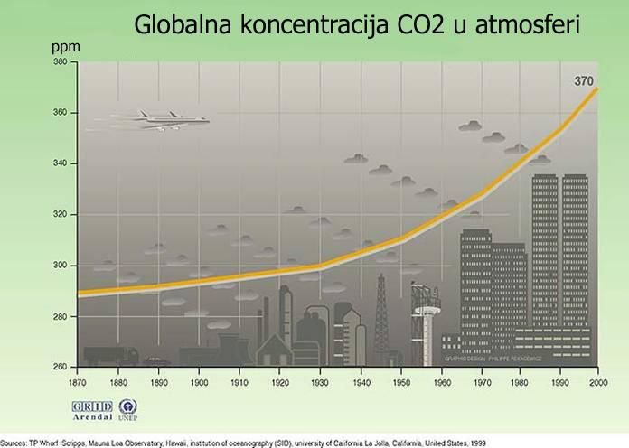 trilijuna tona CO2