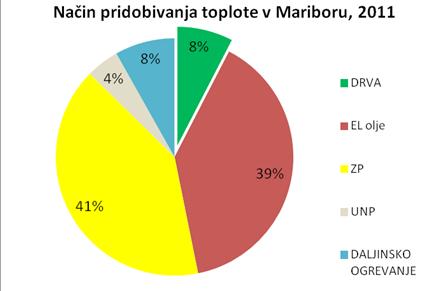 Za podrobnejšo analizo kurišč so kurilne naprave v Mestni občini Maribor razdeljene na majhne (do vključno 50 kw) in ostale (nad 50 kw).