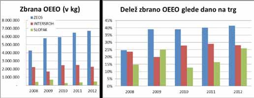 Slika 1: Rezultati prevzemanja OEEO skupnih shem ter prevzemanje obveznosti po posamezni skupini OEEO (vir: ARSO) delovne skupine za transpozicijo Direktive 2012/19/ES ter odpravo operativnih težav