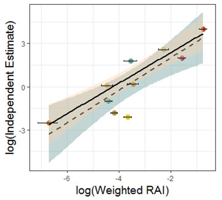 Relative Abundance Indices (RAI s) reflect recent population estimates in the Serengeti Palmer et al.