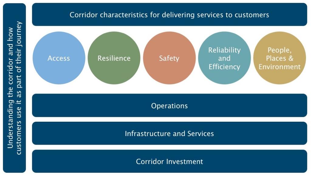 Introduction Purpose What is the corridor management plan?
