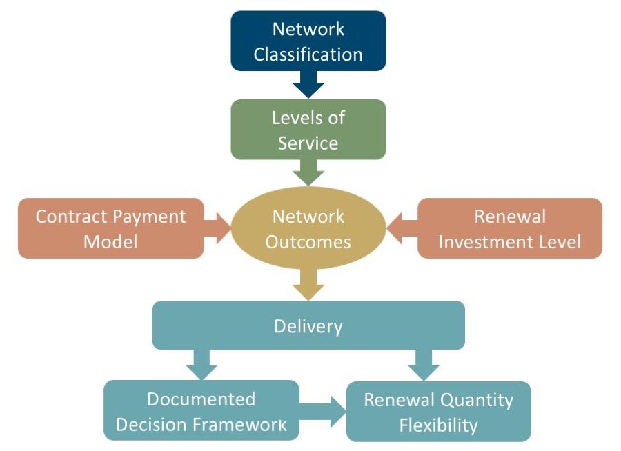 Network Outcomes Contracts approach Network Outcome Contracts (NOC) are aimed at improving the effectiveness of service delivery for maintenance and operations of the state highway network.